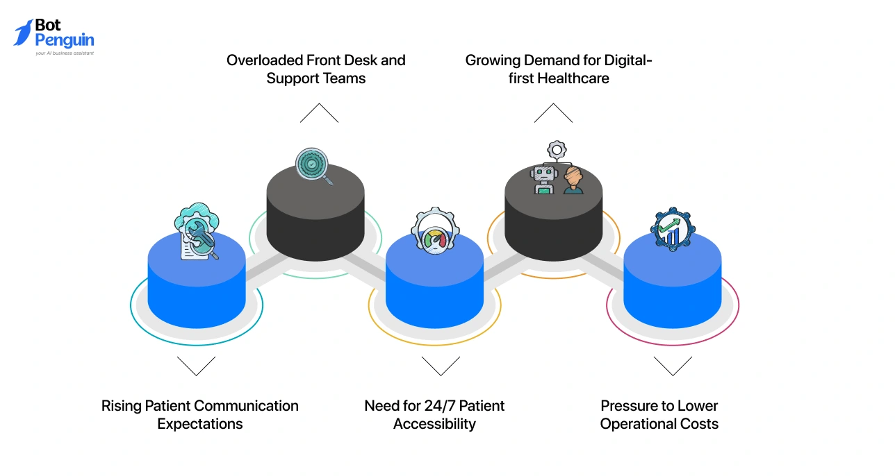 Reasons healthcare providers adopt WhatsApp chatbots including rising patient expectations and need for 24/7 accessibility.