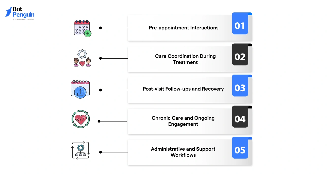 WhatsApp chatbot use cases in healthcare across pre-appointment, treatment, follow-ups, and ongoing patient engagement.