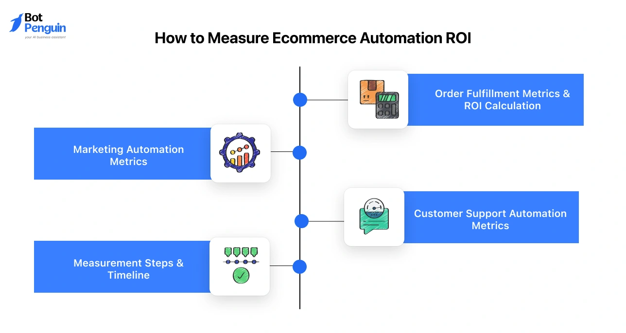 Ecommerce automation ROI metrics including marketing performance, order fulfillment tracking, and customer support automation.