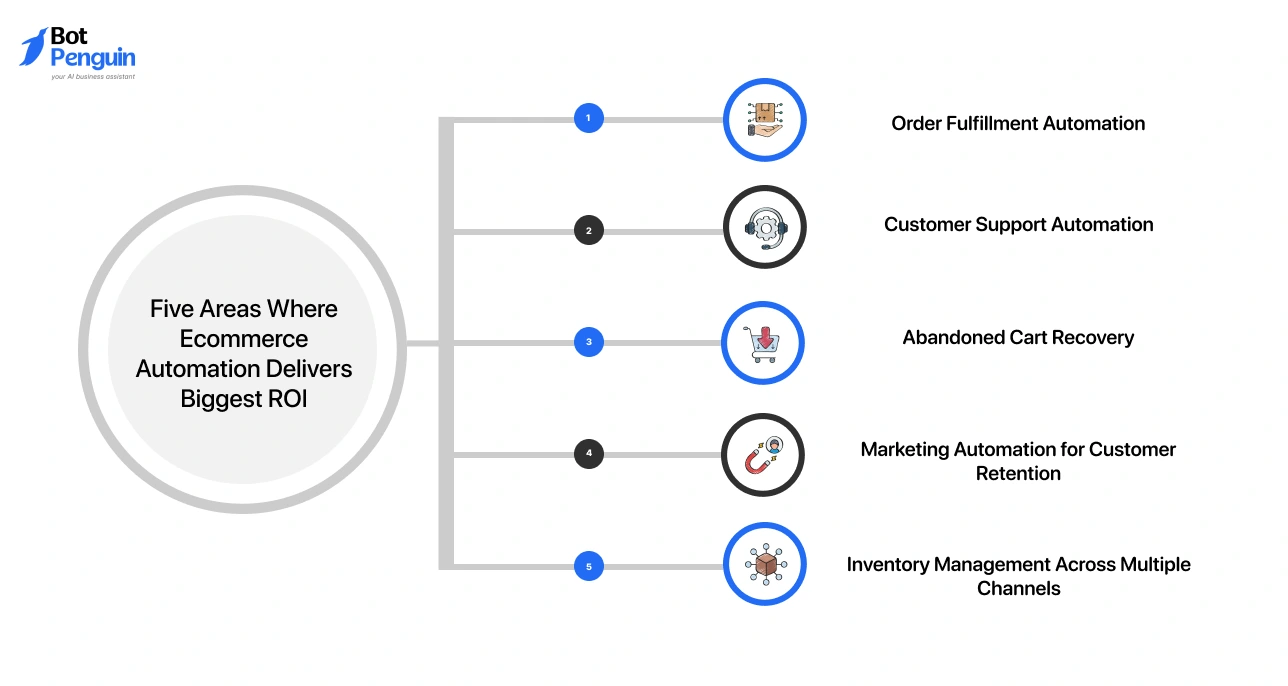Top ecommerce automation areas driving ROI including order fulfillment, customer support, cart recovery, and inventory management.