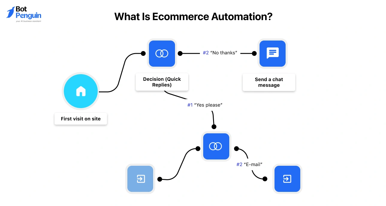 Ecommerce automation workflow showing customer visit, decision triggers, and automated chat or email responses.