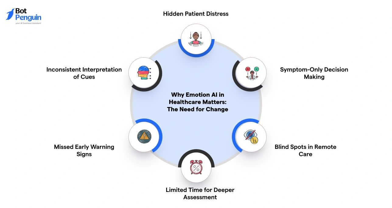 Importance of emotion AI in healthcare showing hidden patient distress, missed warning signs, and gaps in symptom-based care.
