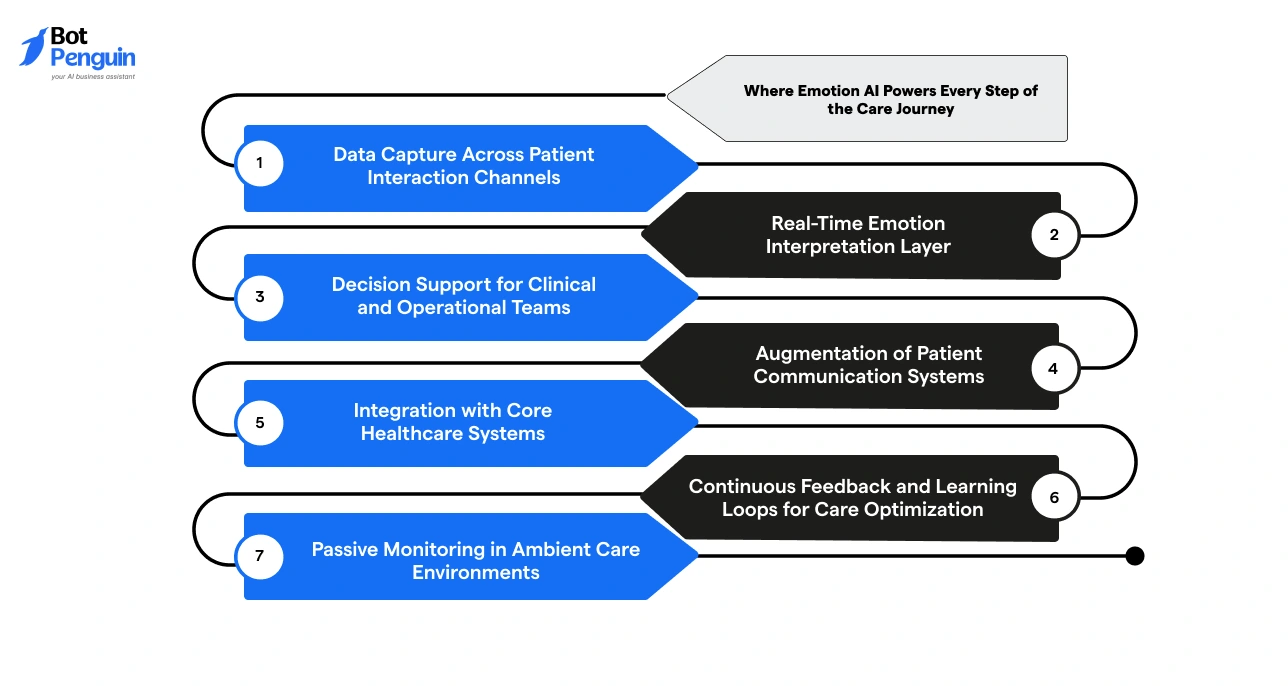 Emotion AI workflow in healthcare including data capture, real-time emotion analysis, system integration, and continuous learning loops.