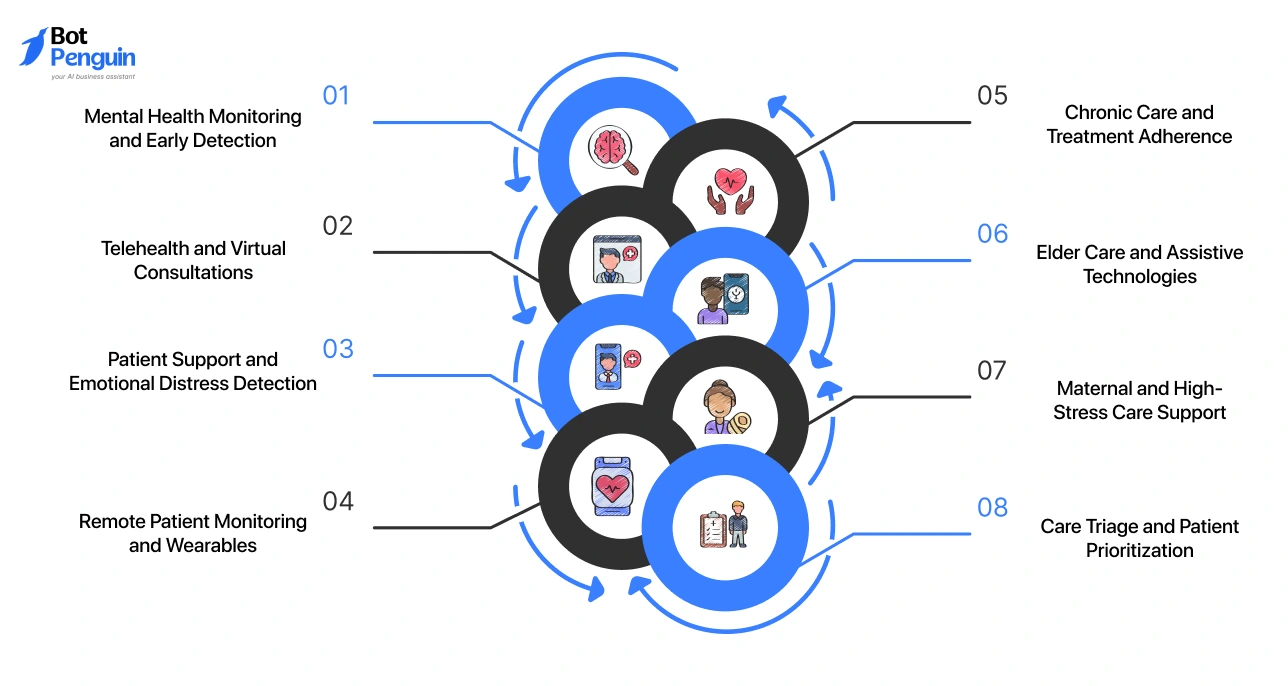 Emotion AI use cases in healthcare including mental health monitoring, telehealth, patient support, chronic care, and triage.