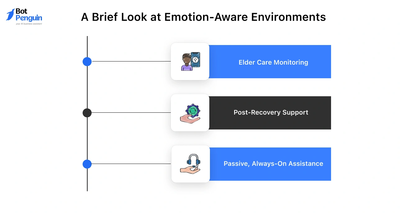 Emotion-aware healthcare environments featuring elder care monitoring, post-recovery support, and continuous patient assistance.