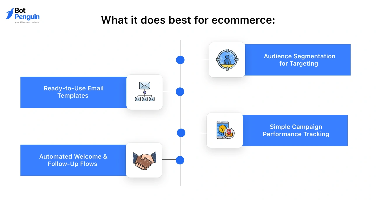 Mailchimp capabilities including behavior-based emails, smart segmentation, funnel campaigns, and customer nurturing.