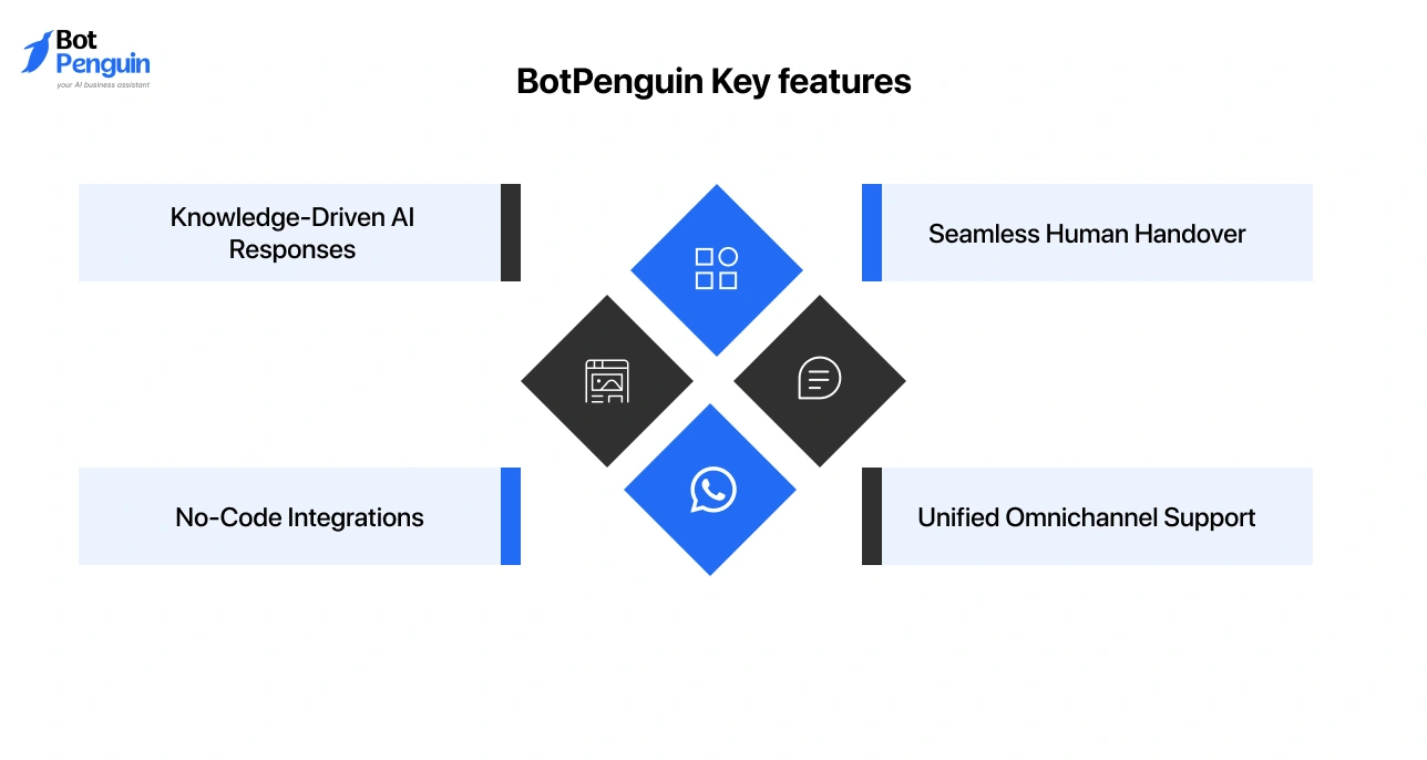 BotPenguin ecommerce customer service features including AI responses, omnichannel support, human handover, and no-code integrations.