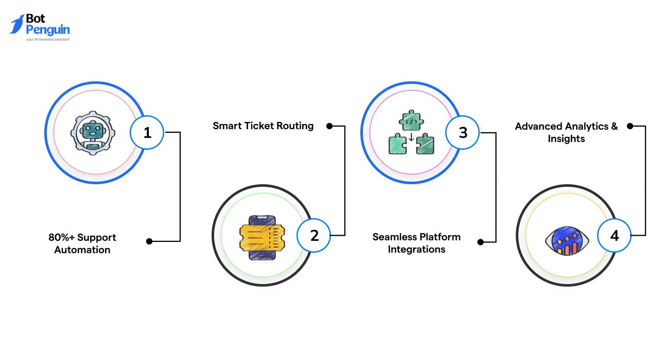 Zendesk eatures like smart ticket routing, automation, analytics, and seamless integrations in helpdesk software.