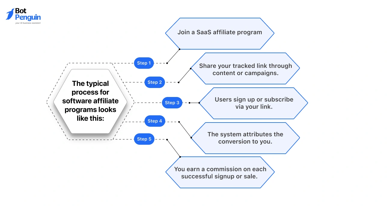 How affiliate marketing works step-by-step including joining programs, sharing tracking links, generating conversions, and earning commissions.