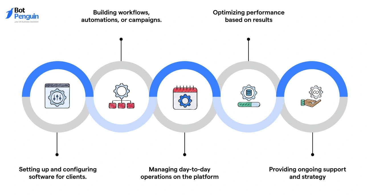 How agencies deliver services using software including setup, workflow automation, campaign management, performance optimization, and ongoing support.