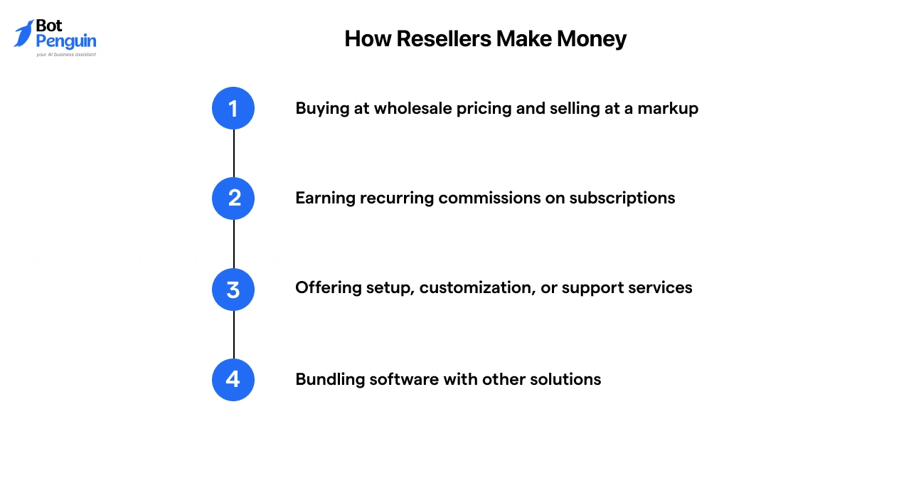 How software resellers make money through wholesale pricing, recurring commissions, setup services, and bundled solutions.