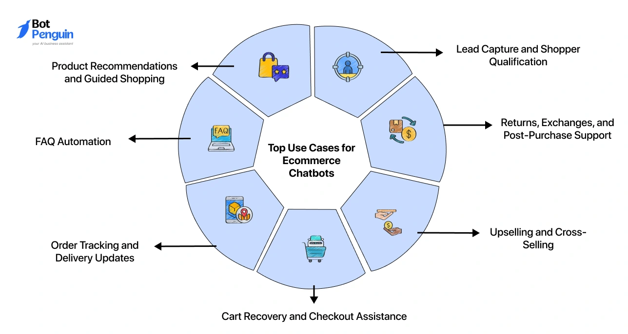 Top use cases for ecommerce chatbots including lead capture, product recommendations, order tracking, cart recovery, upselling, and post-purchase support.