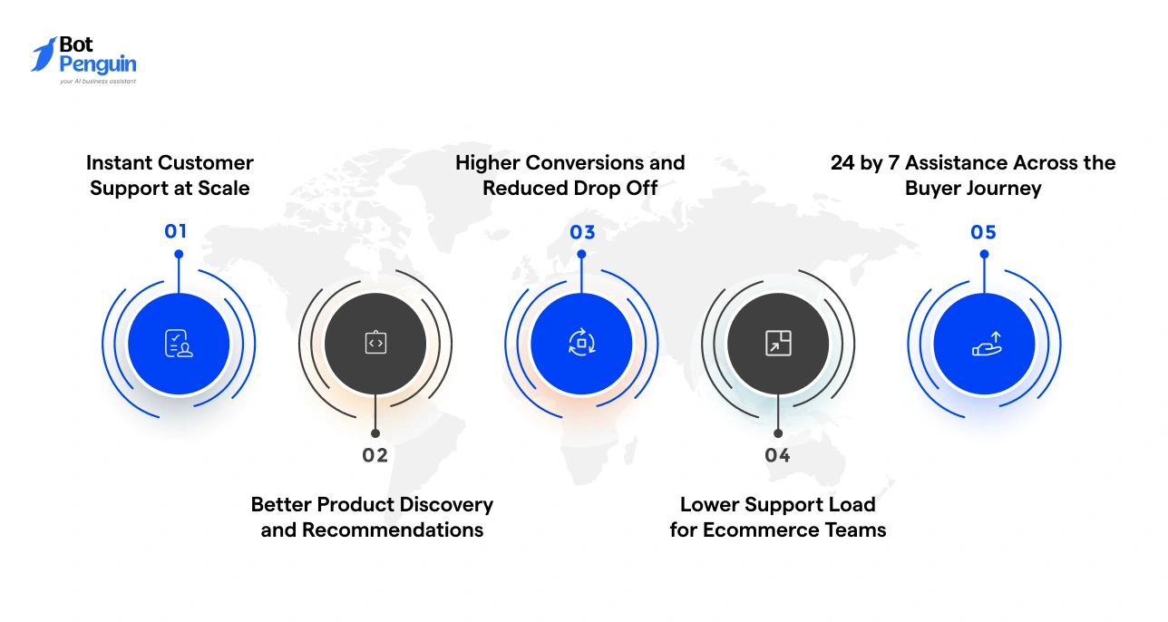 Key benefits of ecommerce chatbots including instant customer support, higher conversions, product recommendations, reduced support workload, and 24/7 assistance.
