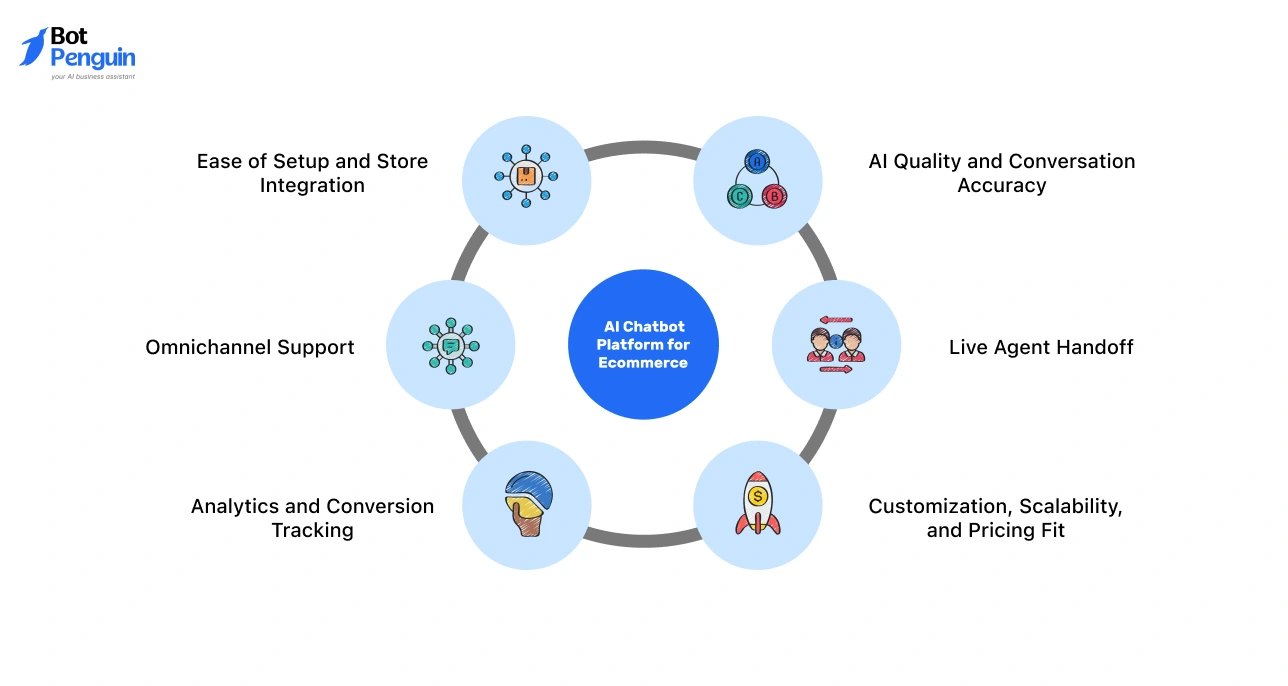 How to choose the right AI chatbot platform for ecommerce based on integration, AI accuracy, omnichannel support, analytics, and scalability.