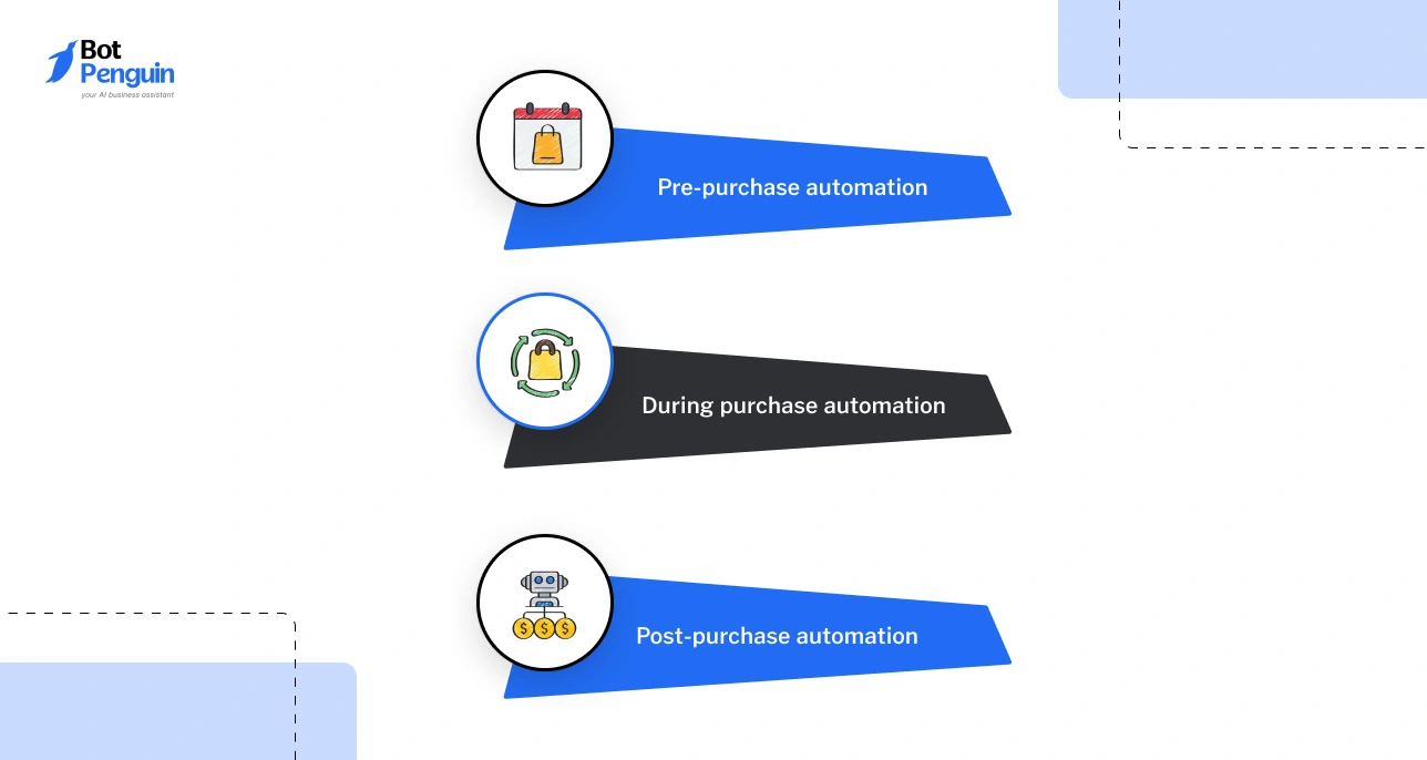 Ecommerce automation workflow stages including pre-purchase automation, during purchase automation, and post-purchase automation for online stores.