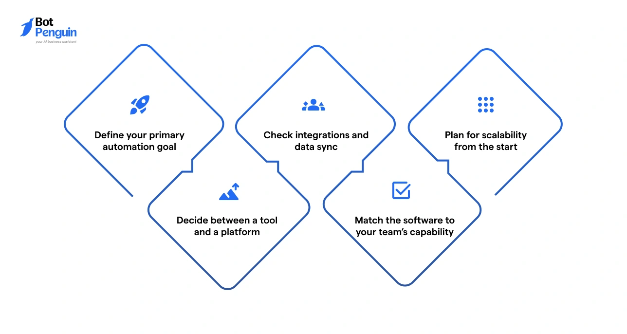 Steps to choose the right ecommerce automation software including defining goals, checking integrations, scalability planning, and matching team capabilities.