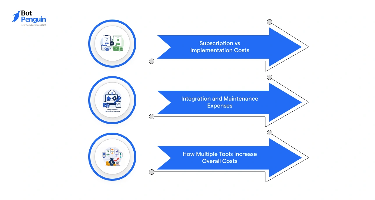 Understanding ecommerce automation costs including subscription pricing, implementation expenses, integration costs, and impact of multiple tools.