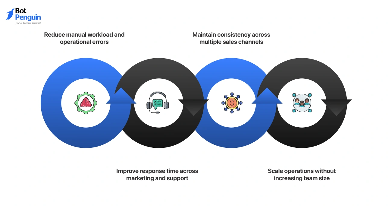 Benefits of ecommerce automation software including reduced manual work, improved response time, consistent multichannel experience, and scalable operations.