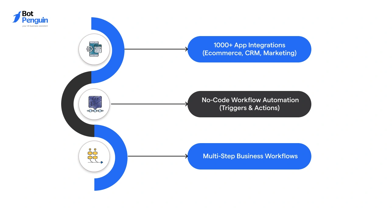 Zapier Key capabilities is app integrations, no-code workflow automation, and multi-step business process automation.