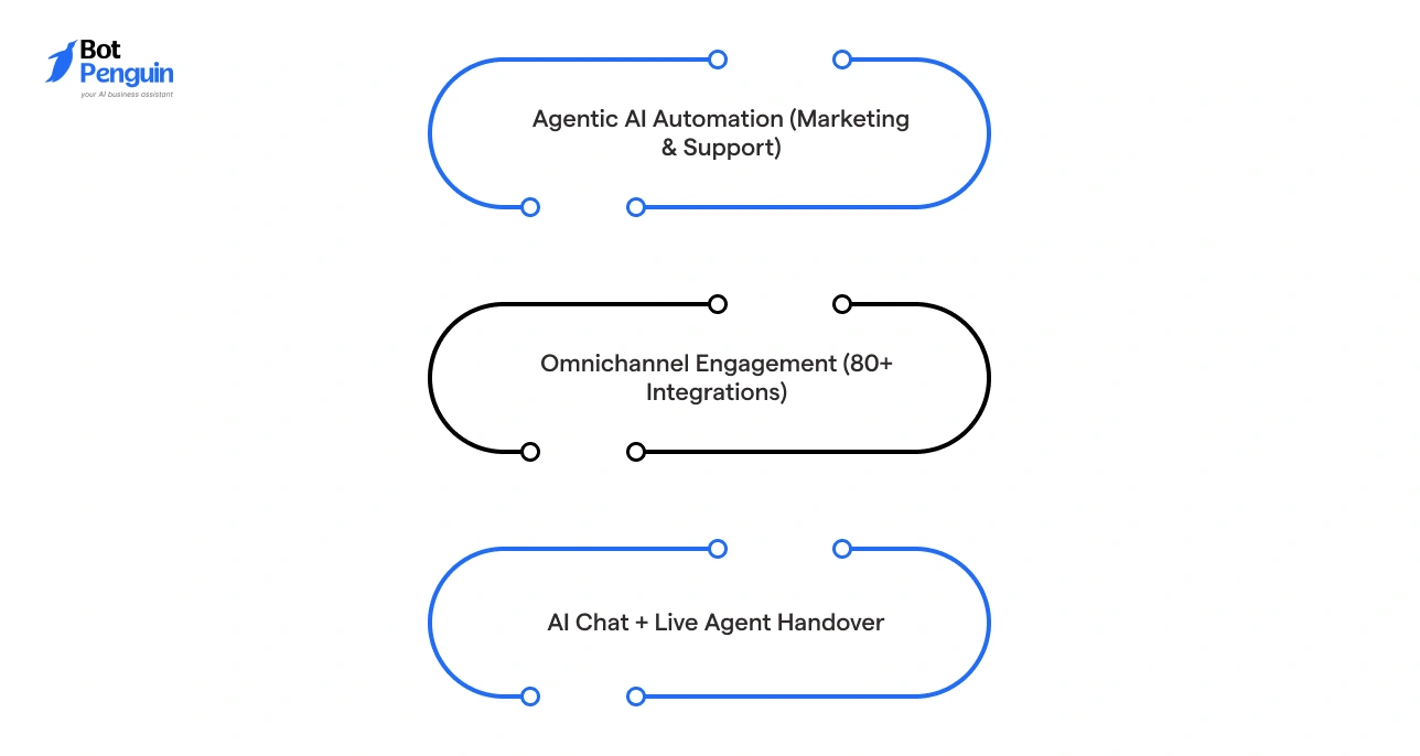 BotPenguin Key capabilities including agentic AI automation, omnichannel engagement with integrations, and AI chat with live agent handover.