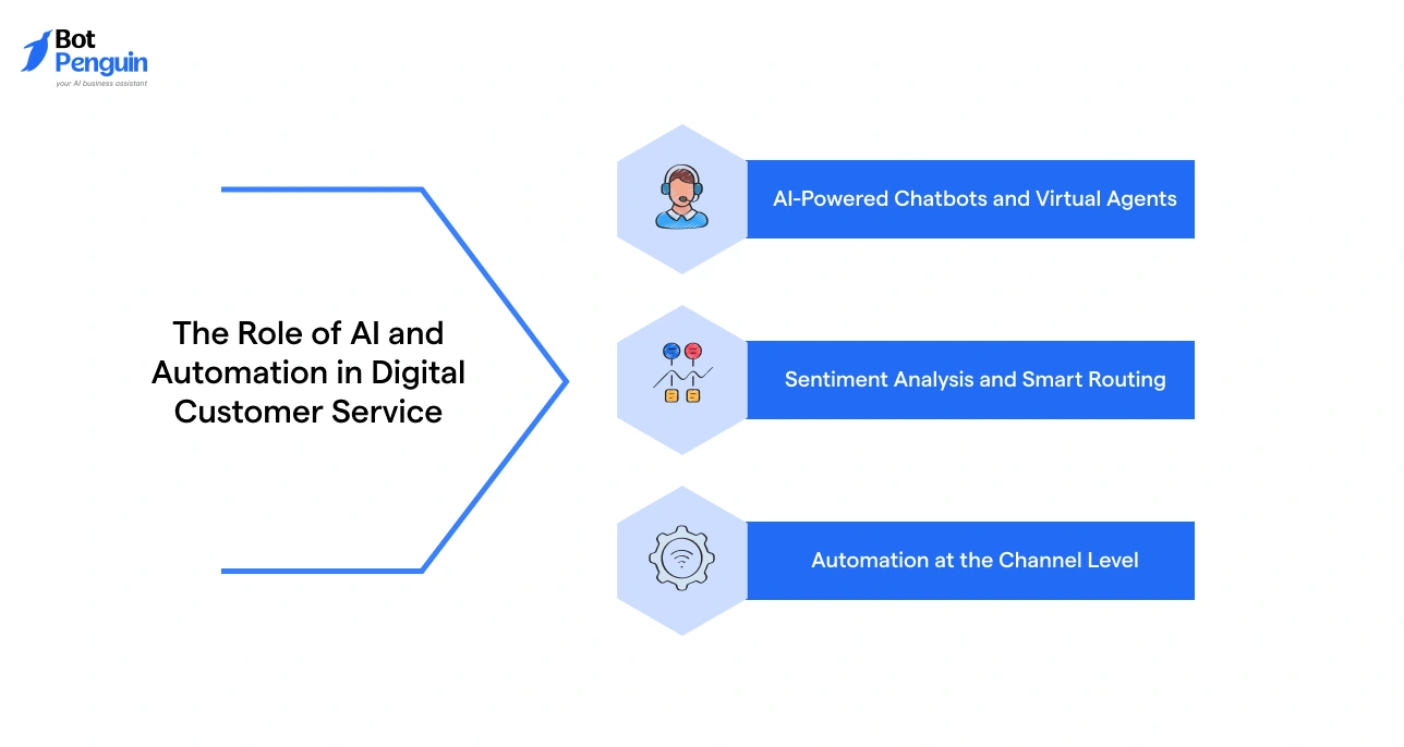 The Role of AI and Automation in Digital Customer Service