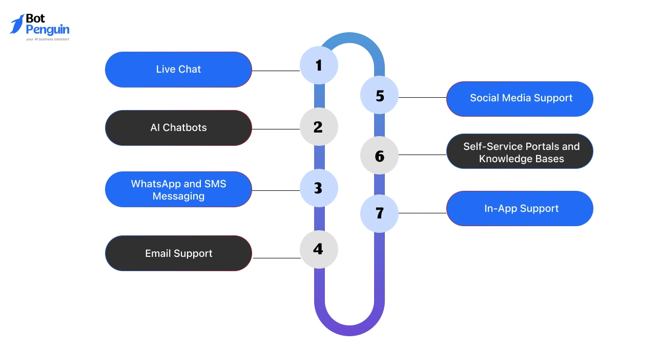What Are the Key Digital Customer Service Channels