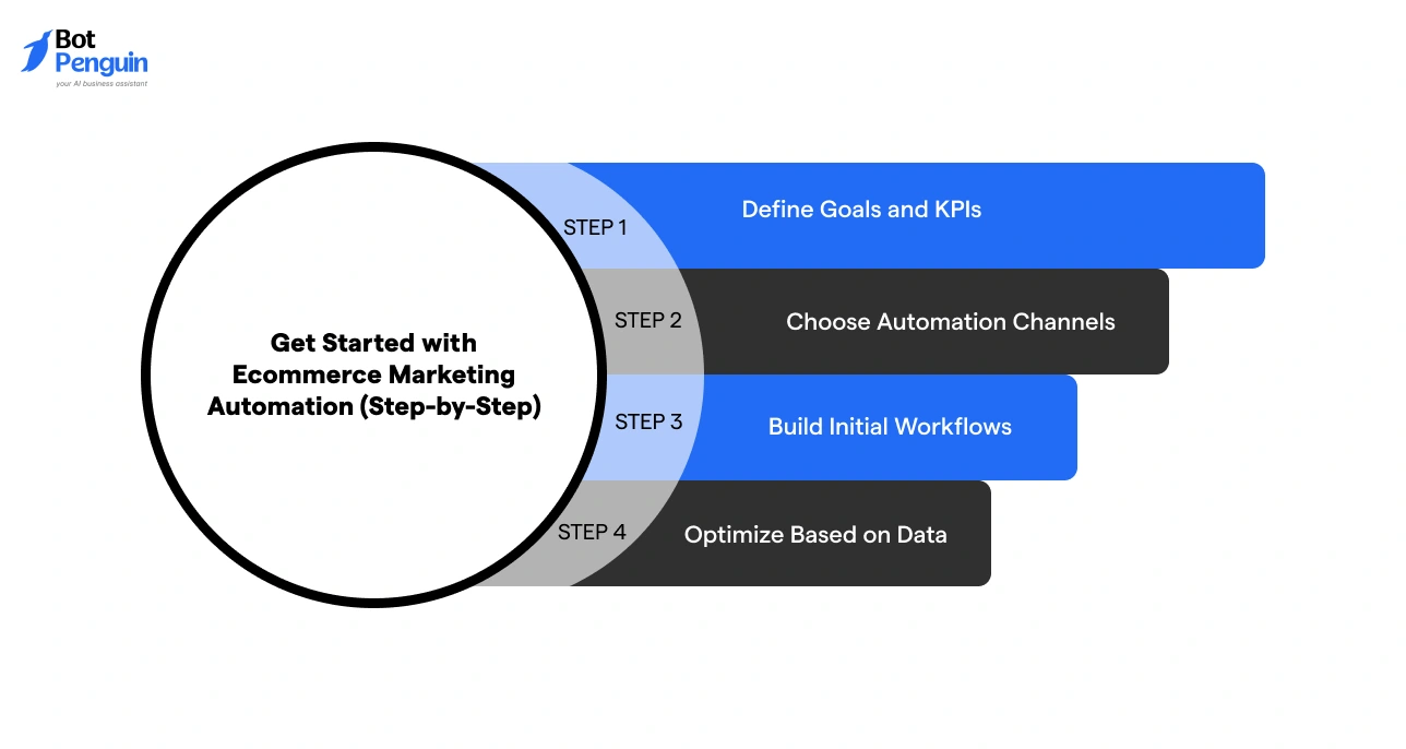 Step-by-step ecommerce marketing automation process including defining goals and KPIs, choosing channels, building workflows, and optimizing performance.