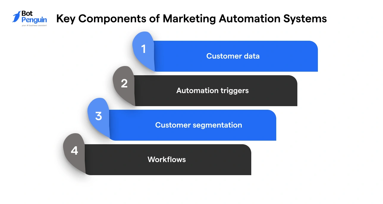 Key components of marketing automation systems including customer data, automation triggers, customer segmentation, and workflow execution.
