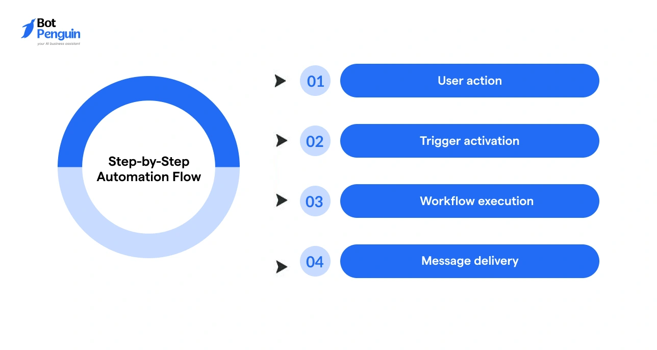 Ecommerce marketing automation flow showing user action, trigger activation, workflow execution, and automated message delivery across channels.