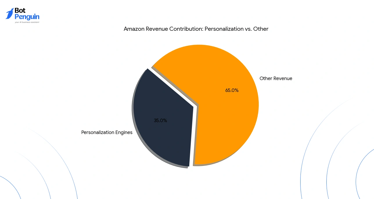 Amazon revenue contribution showing personalization engines driving 35 percent of revenue compared to other sources in ecommerce marketing automation.
