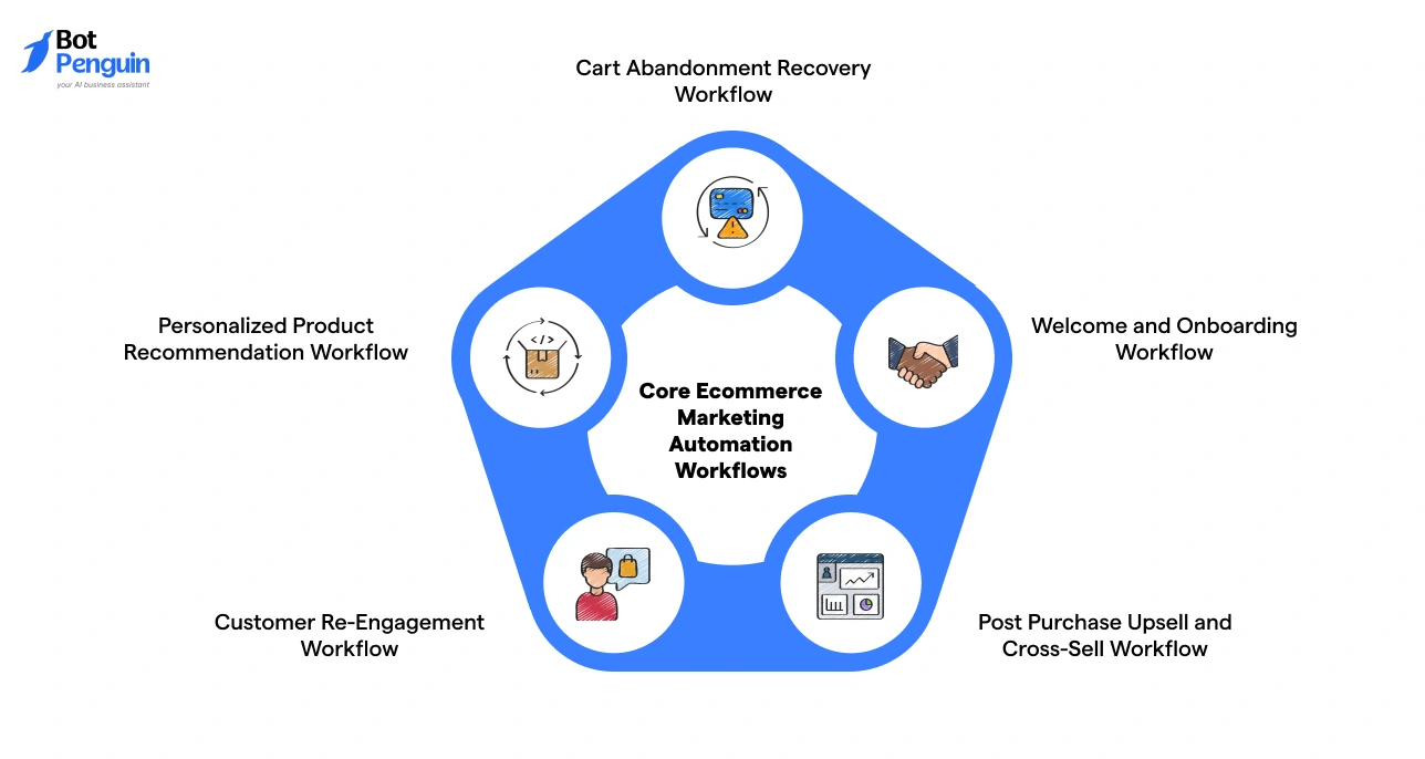Core ecommerce marketing automation workflows including cart abandonment recovery, onboarding, product recommendations, re-engagement, and upsell campaigns.