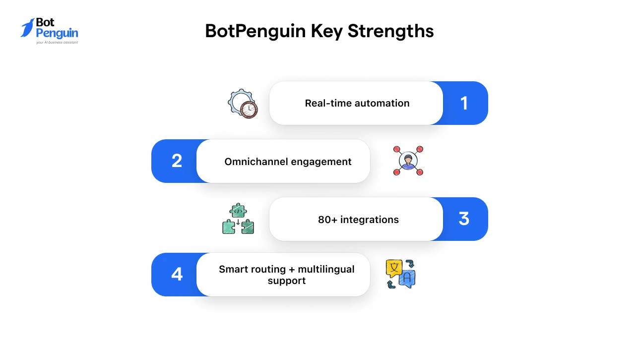 BotPenguin ecommerce chatbot features including real-time automation, omnichannel engagement, 80 plus integrations, and smart multilingual support.