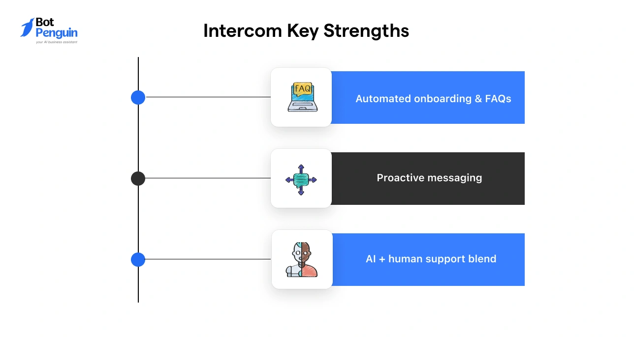 Intercom chatbot strengths showing automated onboarding, proactive messaging, and AI plus human support for ecommerce customer engagement.