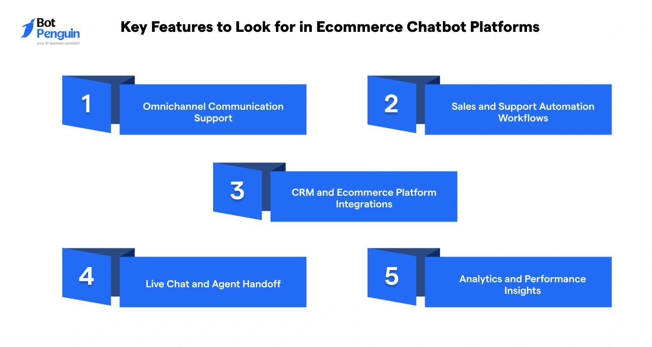 Key features of ecommerce chatbot platforms including omnichannel communication, automation workflows, CRM integrations, live chat handoff, and analytics.