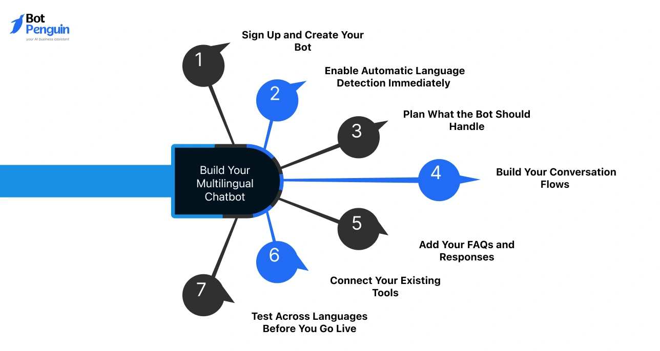 Build Your Multilingual Chatbot_ Step-by-Step Setup Guide (1)
