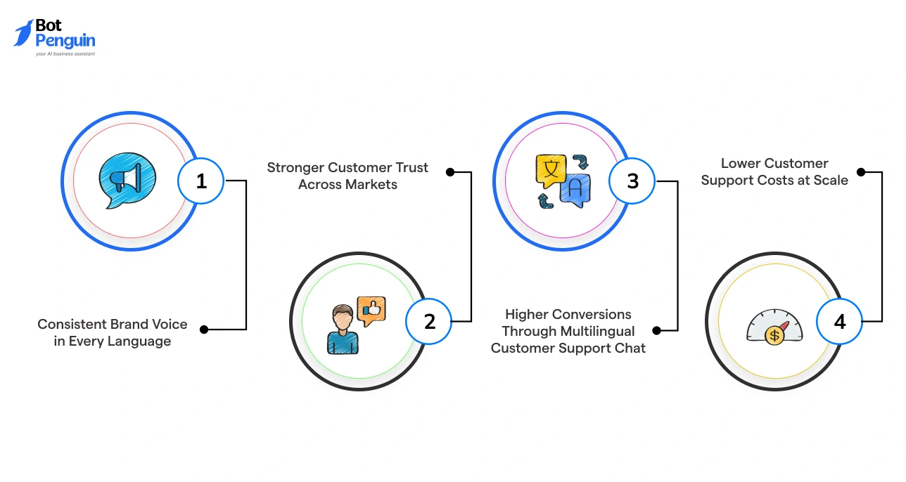 Benefits of a Multilingual Customer Support Chatbot