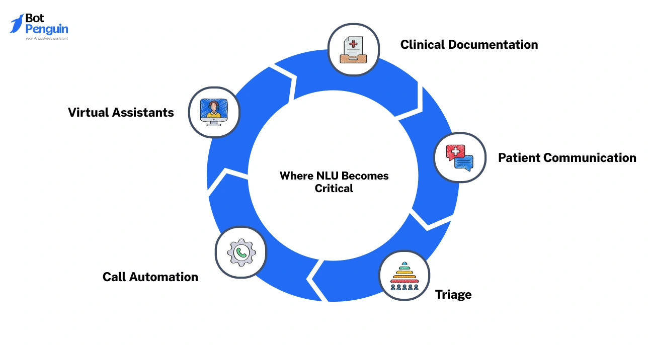 Where NLU Becomes Critical