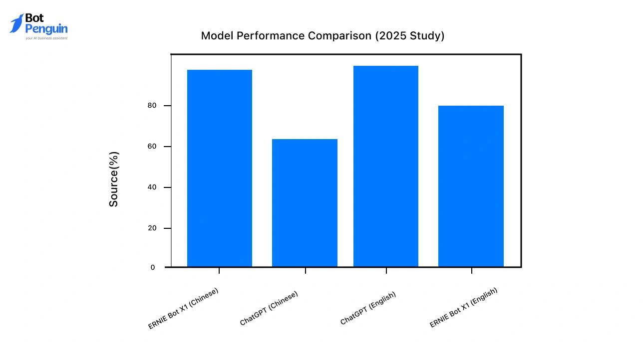 Which model is better for Chinese-language tasks_