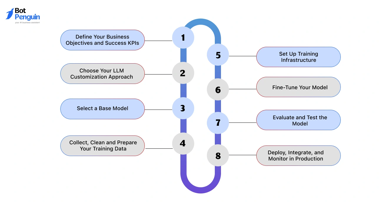 How to Build a Custom LLM for Business Step by Step (1)