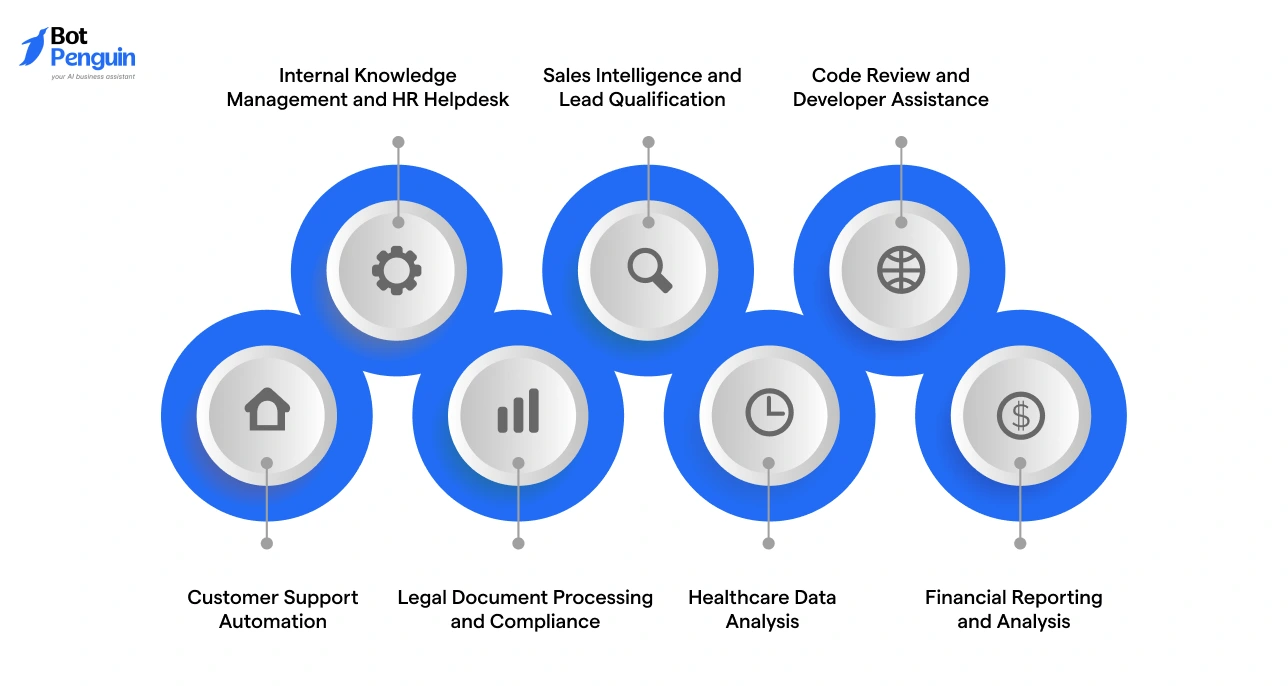 Top 7 Business Use Cases for Custom LLM Development
