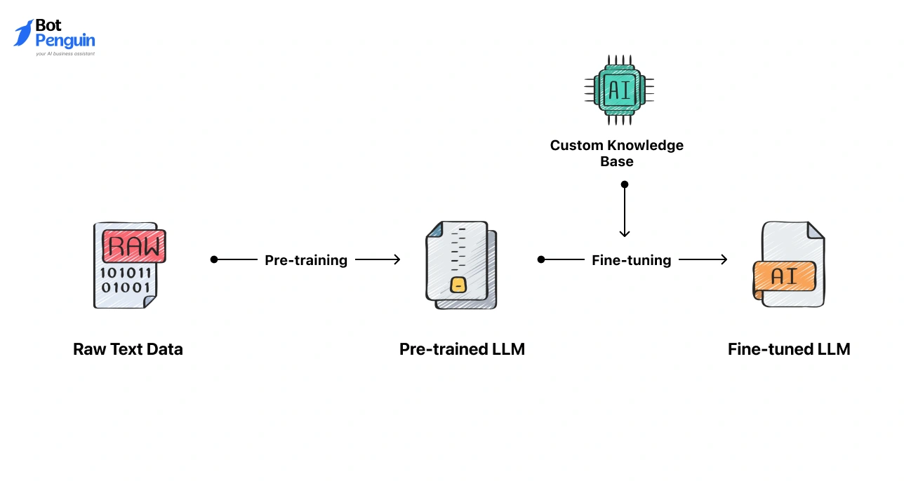 What is Custom LLM Development_