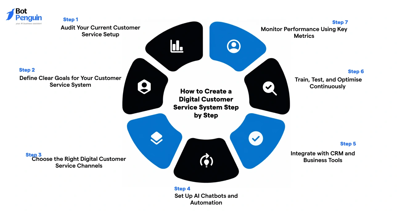How to Create a Digital Customer Service System Step by Step (1)