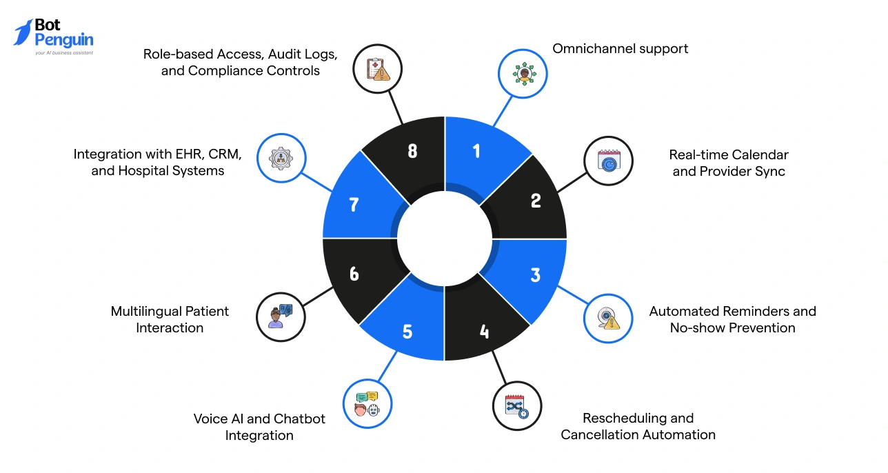 Healthcare appointment chatbot features including omnichannel support, real-time calendar sync, automated reminders, multilingual interaction, and EHR integration.