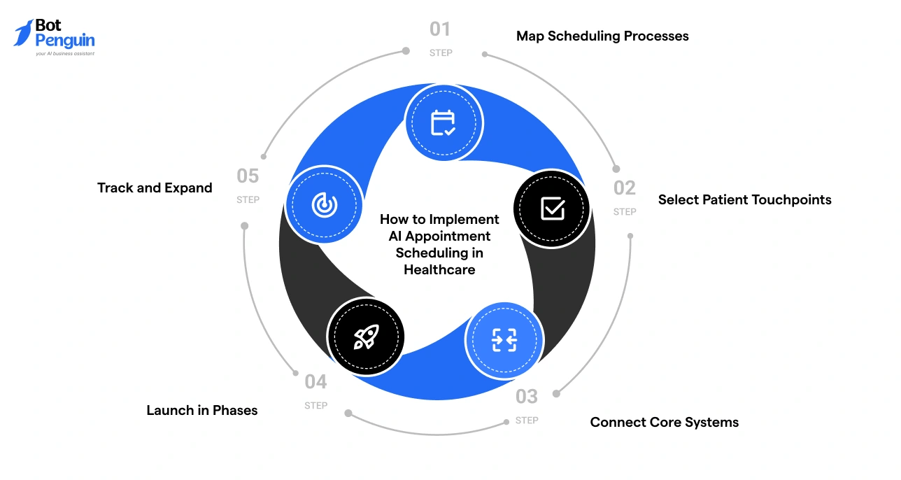 Steps to implement AI appointment scheduling in healthcare including process mapping, patient touchpoints selection, system integration, phased launch, and performance tracking.