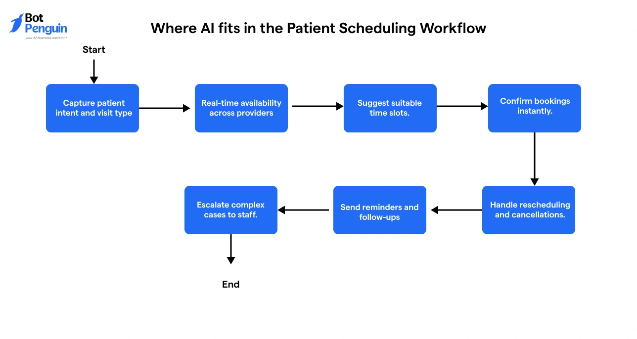 AI-powered patient scheduling workflow showing intent capture, real-time availability, time slot suggestions, booking confirmation, reminders, and escalation to staff.