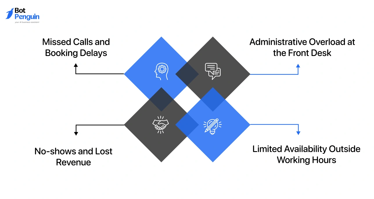 Challenges in traditional healthcare scheduling including missed calls, booking delays, no-shows, administrative overload, and limited availability outside working hours.