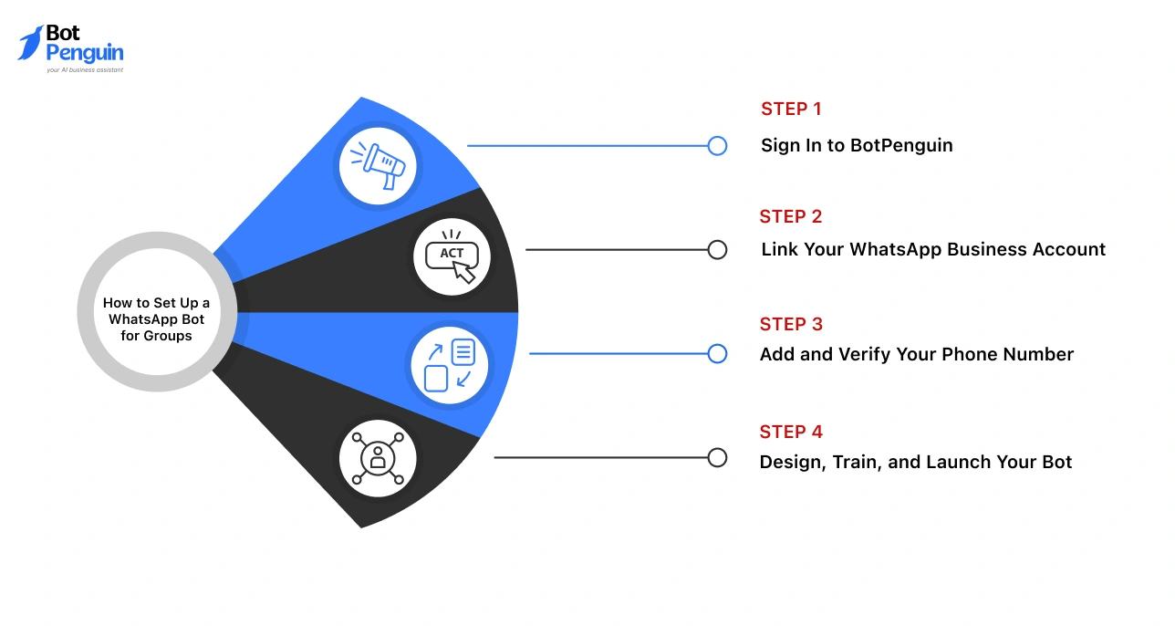 Steps to set up a WhatsApp bot for group chats including account login, WhatsApp Business API integration, phone verification, and chatbot launch.