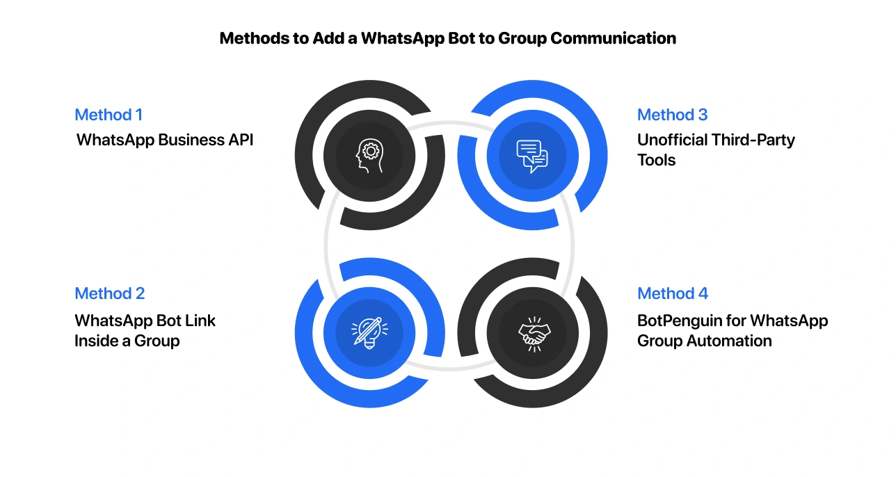 Different methods to add a WhatsApp bot to group communication including WhatsApp Business API, bot links, third-party tools, and automation platforms.