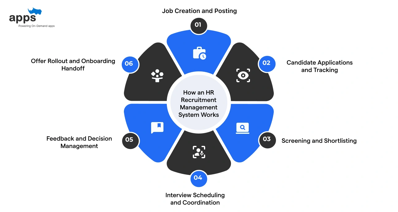 How an HR Recruitment Management System Works