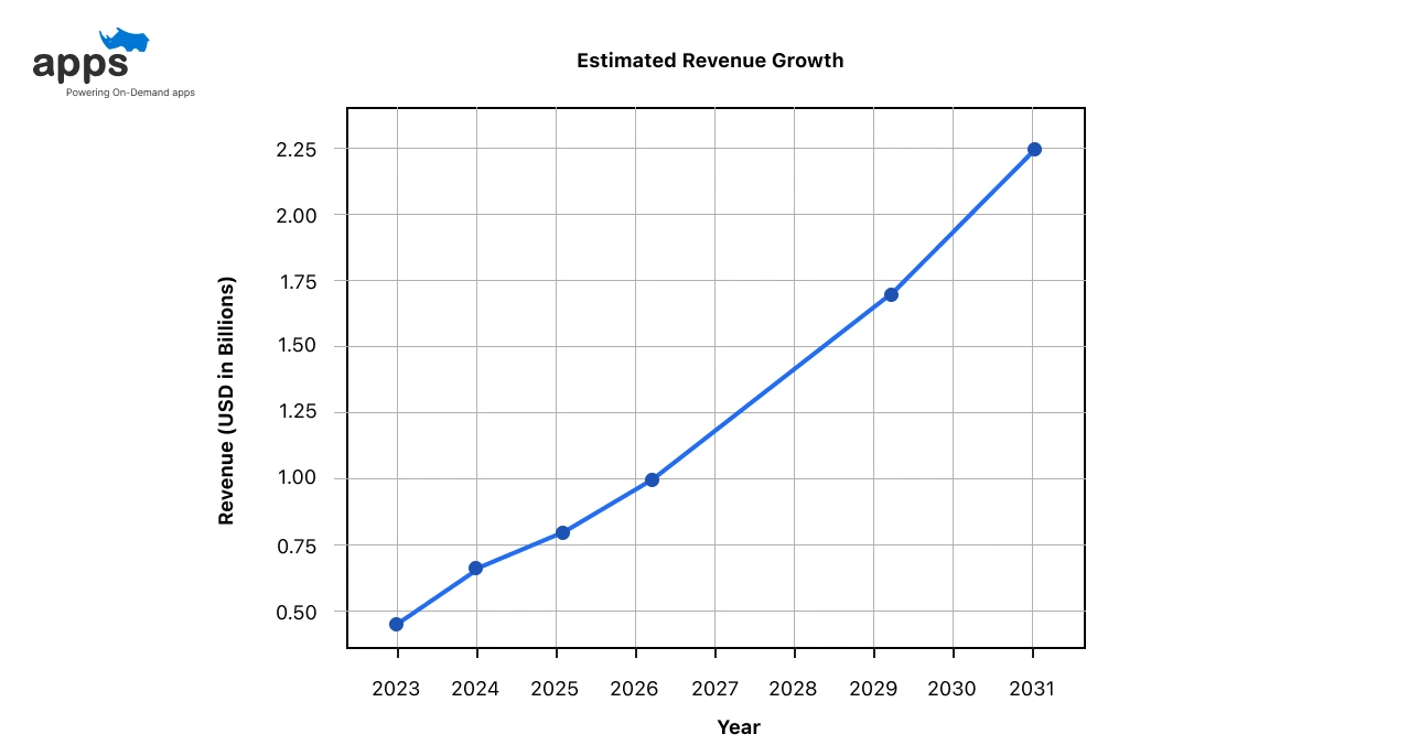 UAE Telemedicine Market Revenue & Growth (2023–2031)